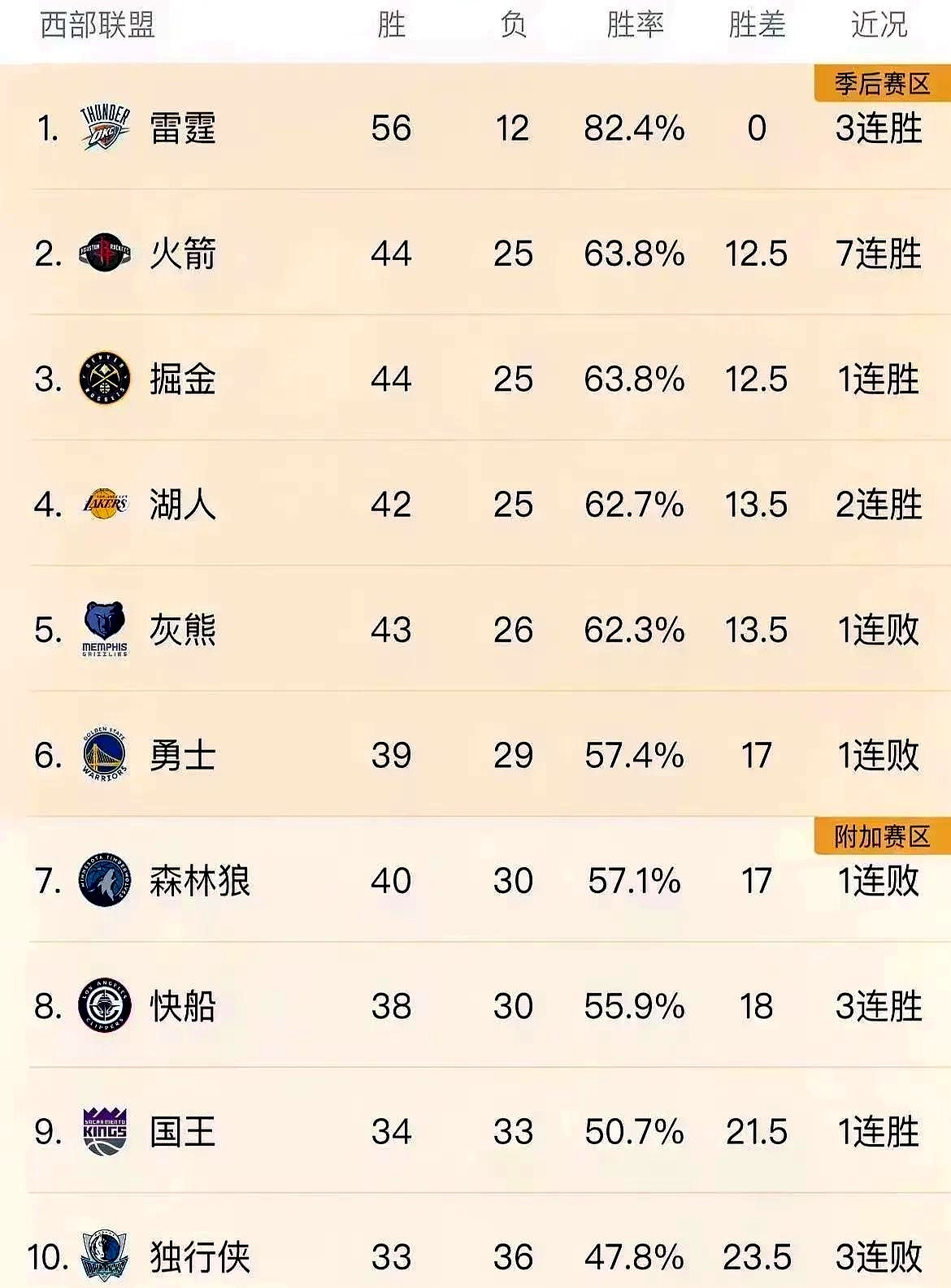 火箭队新赛季目标明确,全力争取季后赛资格 火箭队新赛季目标明确,全力争取季后赛资格