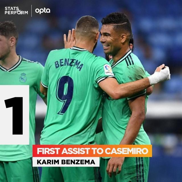 罗马绝杀勒沃库森，本泽马送出助攻