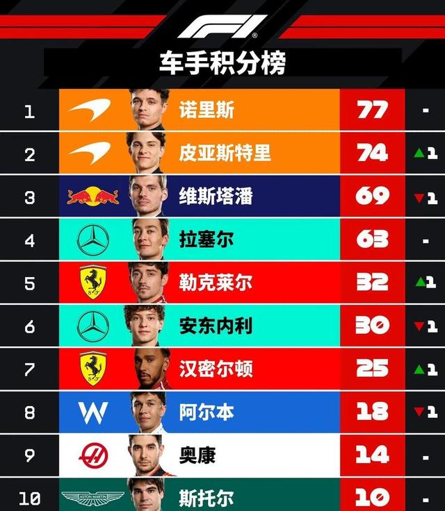 梅赛德斯完胜阿斯顿马丁，诺里斯关键制胜的简单介绍